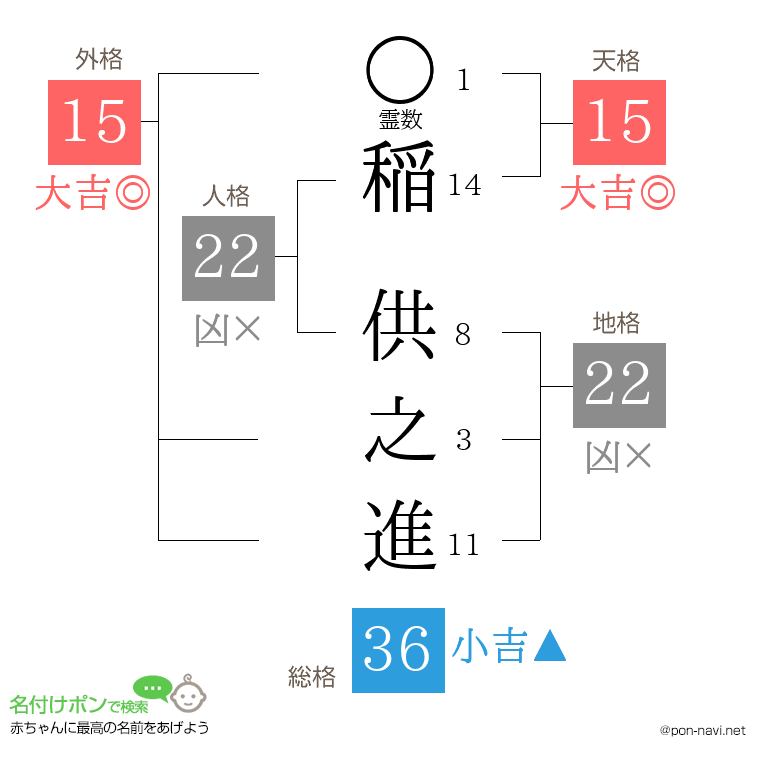 稲 供之進さんの姓名判断結果