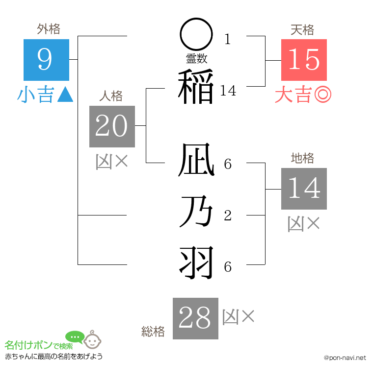 稲 凪乃羽さんの姓名判断結果