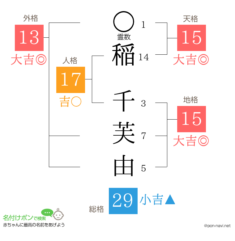 稲 千芙由さんの姓名判断結果