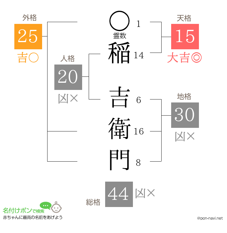 稲 吉衛門さんの姓名判断結果