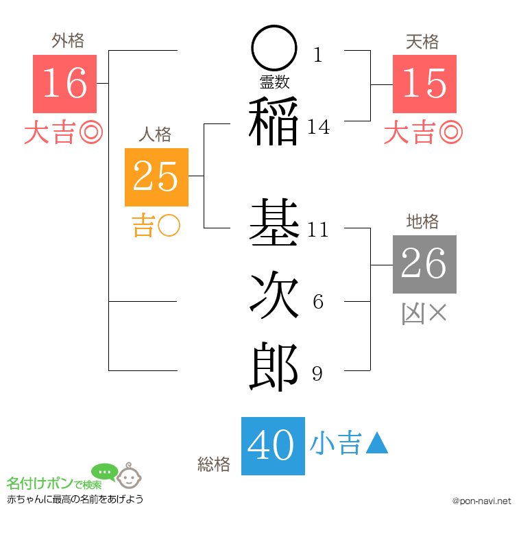 稲 基次郎さんの姓名判断結果