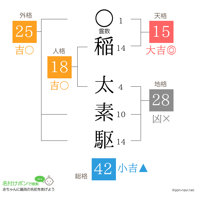 稲 太素駆さんの姓名判断結果