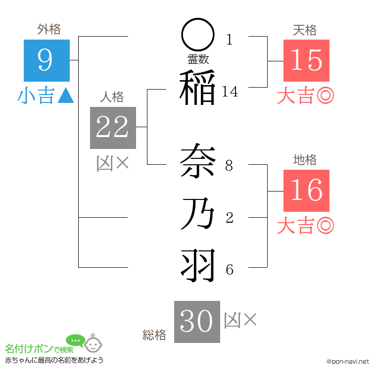 稲 奈乃羽さんの姓名判断結果