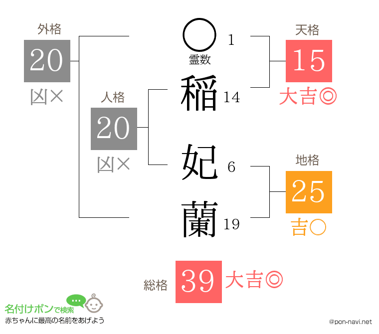 稲 妃蘭さんの姓名判断結果
