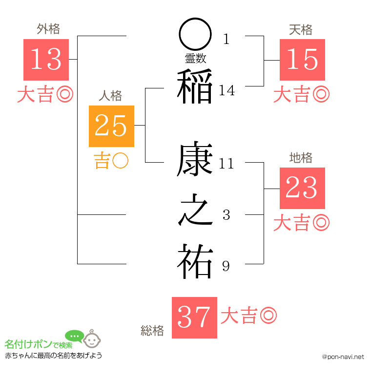 稲 康之祐さんの姓名判断結果