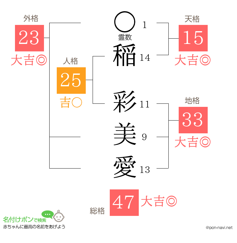 稲 彩美愛さんの姓名判断結果