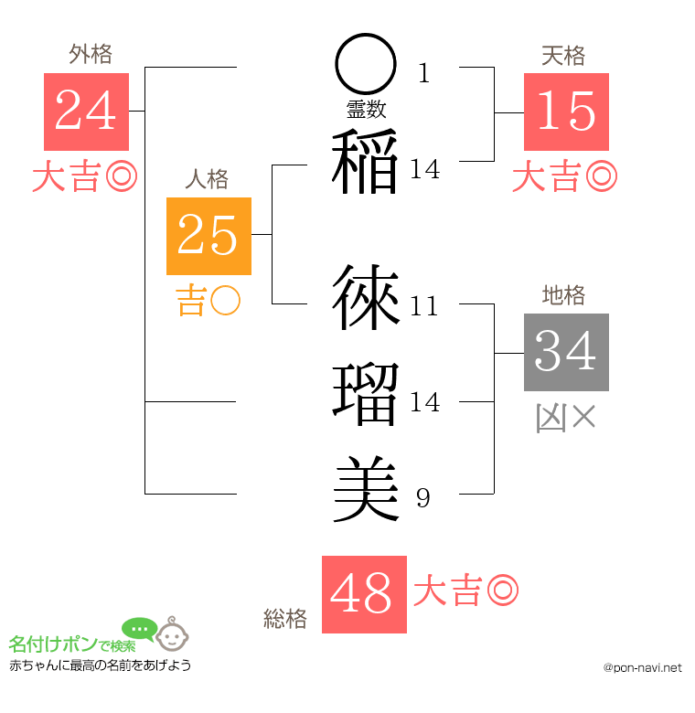 稲 徠瑠美さんの姓名判断結果