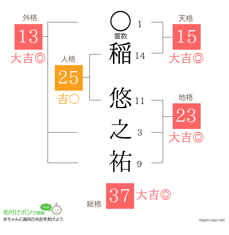 稲 悠之祐さんの姓名判断結果
