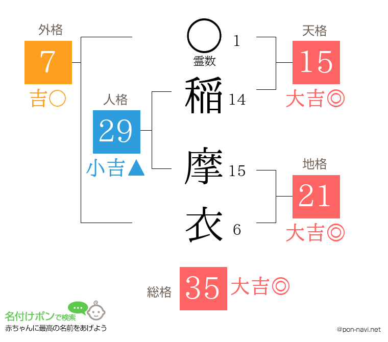 稲 摩衣さんの姓名判断結果