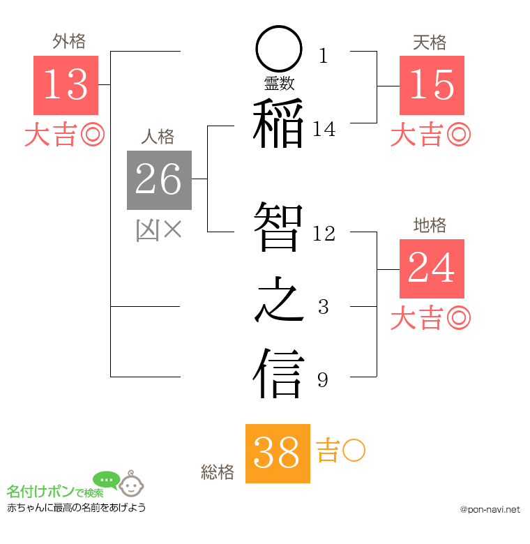 稲 智之信さんの姓名判断結果