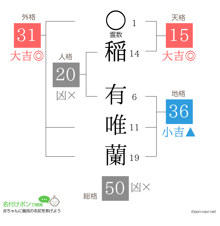 稲 有唯蘭さんの姓名判断結果
