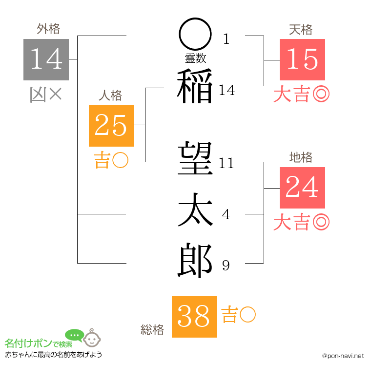 稲 望太郎さんの姓名判断結果