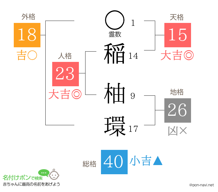 稲 柚環さんの姓名判断結果