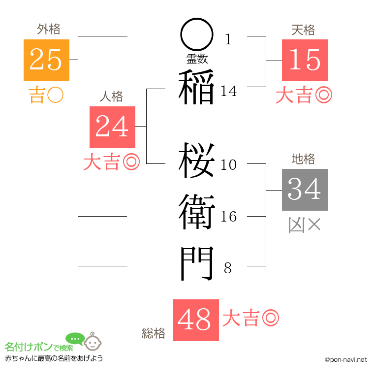 稲 桜衛門さんの姓名判断結果