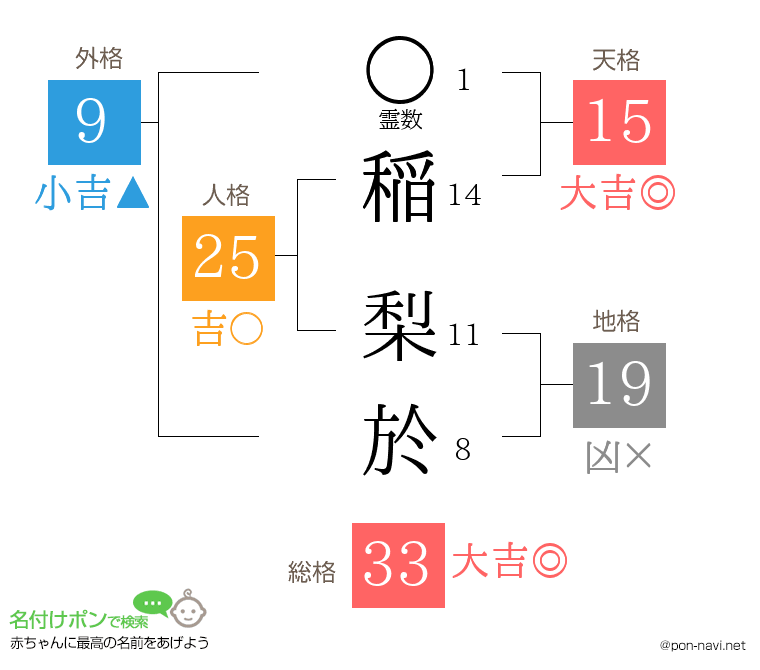 稲 梨於さんの姓名判断結果