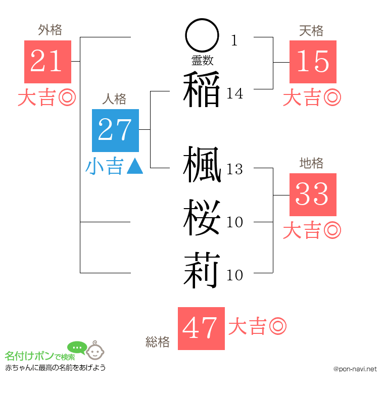 稲 楓桜莉さんの姓名判断結果