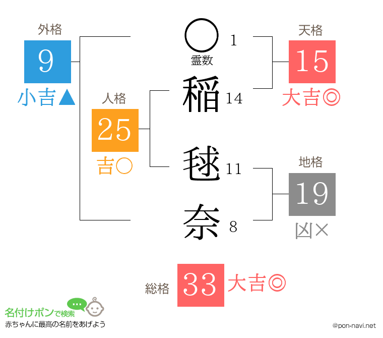 稲 毬奈さんの姓名判断結果