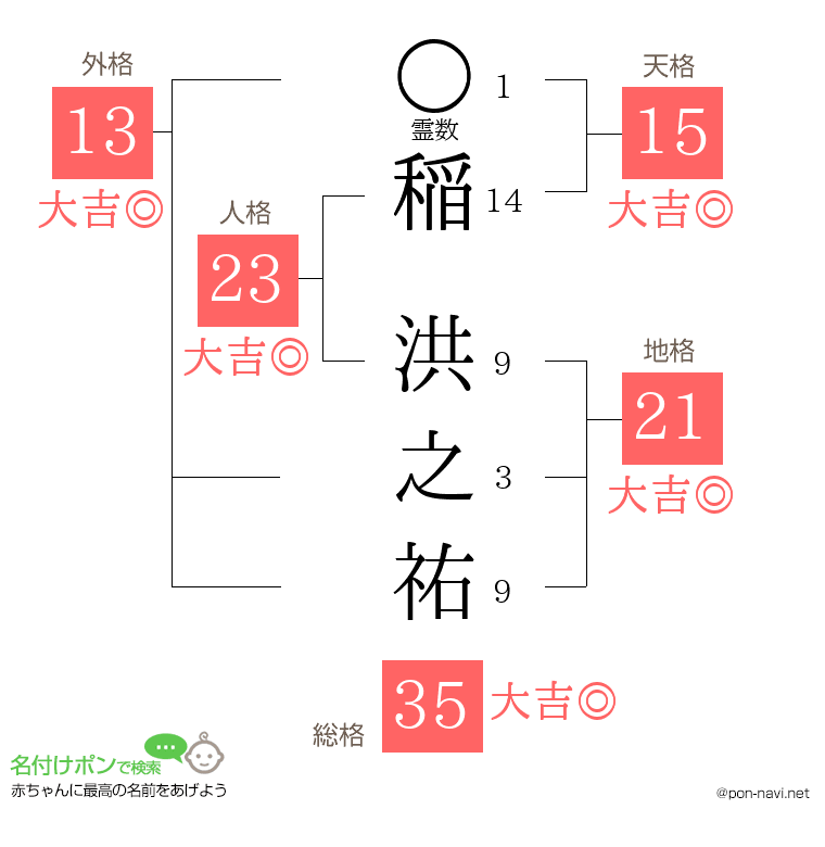 稲 洪之祐さんの姓名判断結果