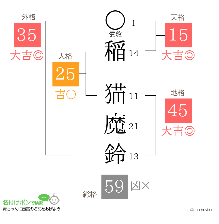 稲 猫魔鈴さんの姓名判断結果