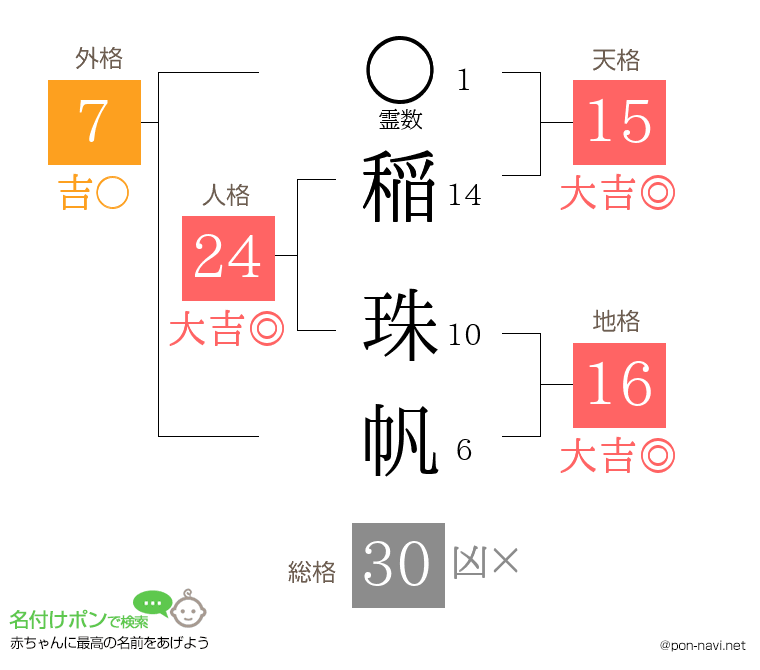 稲 珠帆さんの姓名判断結果