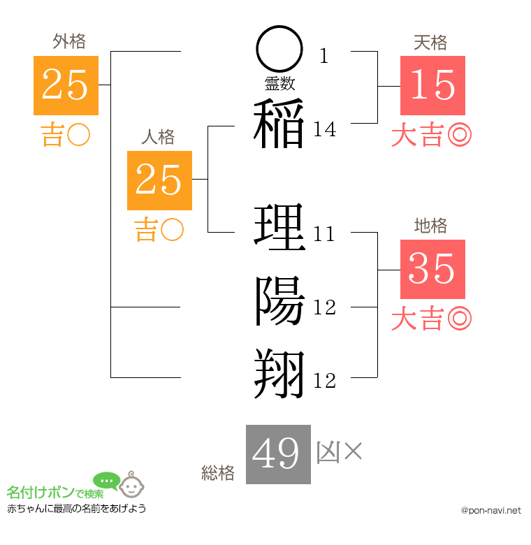稲 理陽翔さんの姓名判断結果