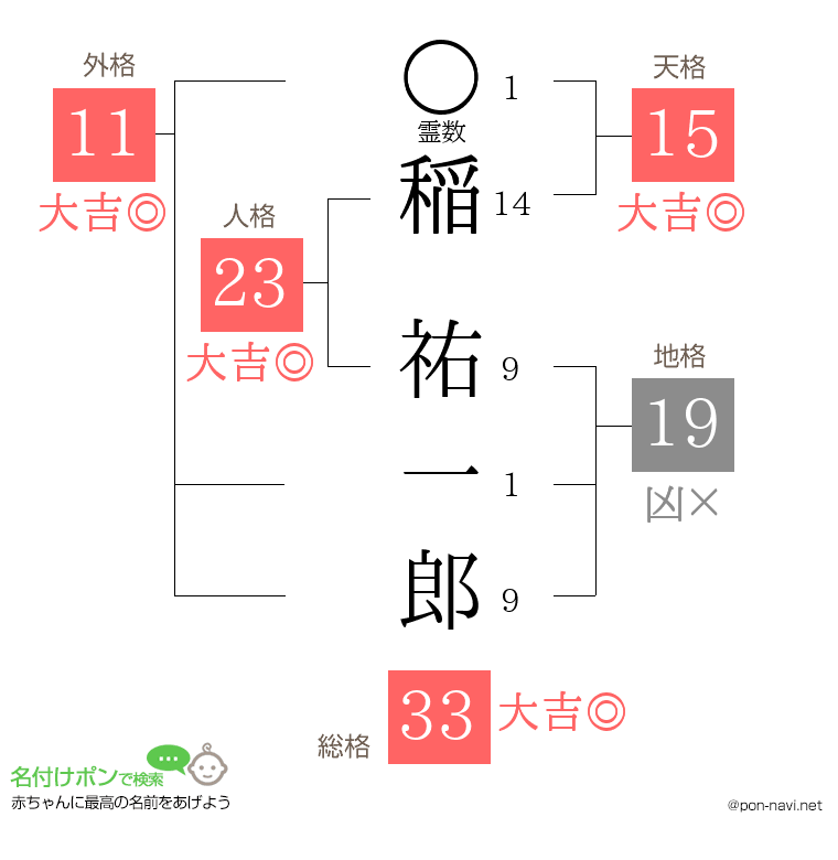 稲 祐一郎さんの姓名判断結果