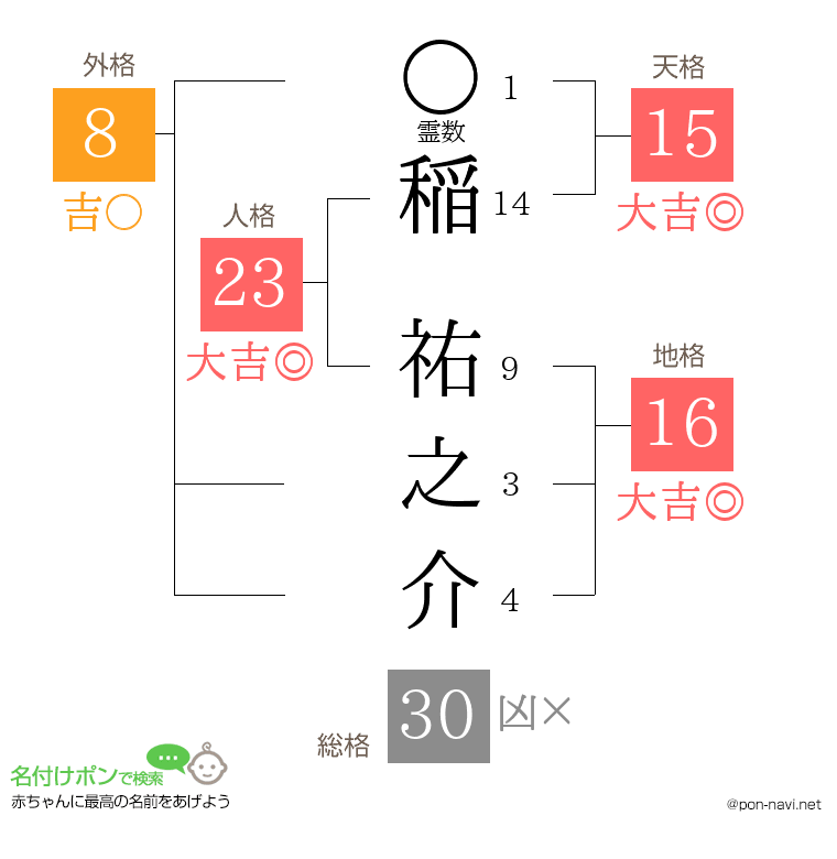 稲 祐之介さんの姓名判断結果