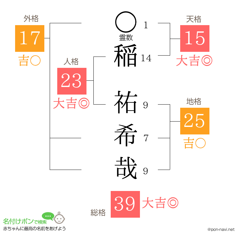 稲 祐希哉さんの姓名判断結果