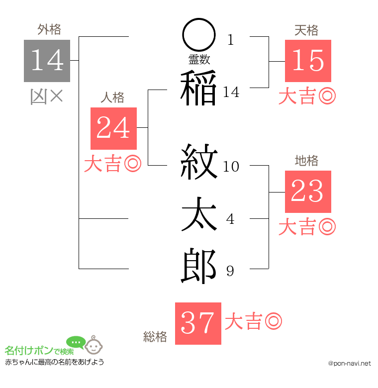 稲 紋太郎さんの姓名判断結果