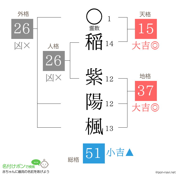 稲 紫陽楓さんの姓名判断結果