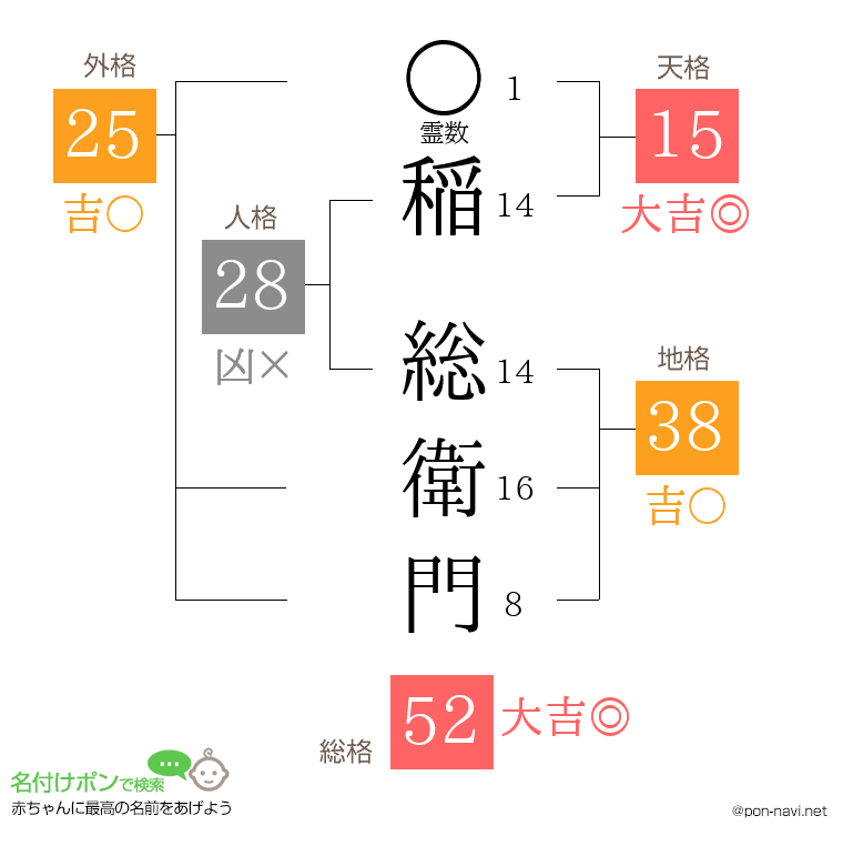 稲 総衛門さんの姓名判断結果