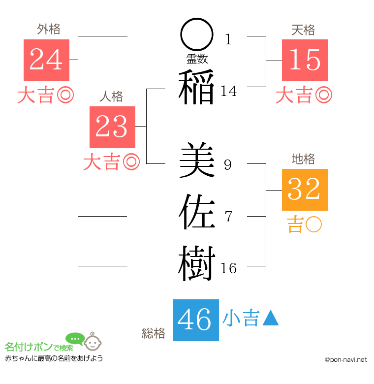 稲 美佐樹さんの姓名判断結果