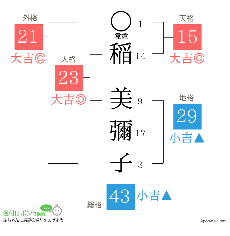 稲 美彌子さんの姓名判断結果