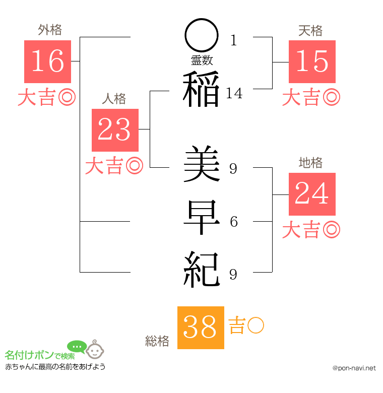 稲 美早紀さんの姓名判断結果