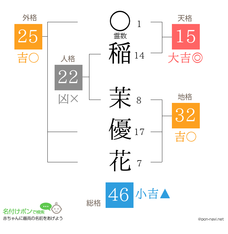 稲 茉優花さんの姓名判断結果