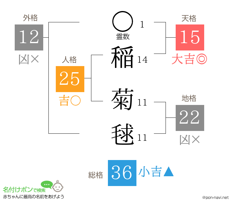 稲 菊毬さんの姓名判断結果