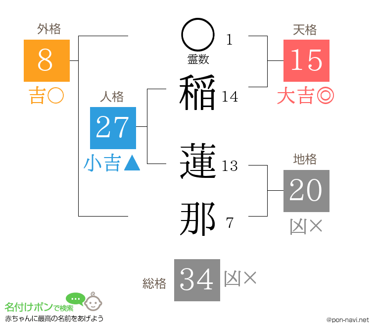 稲 蓮那さんの姓名判断結果