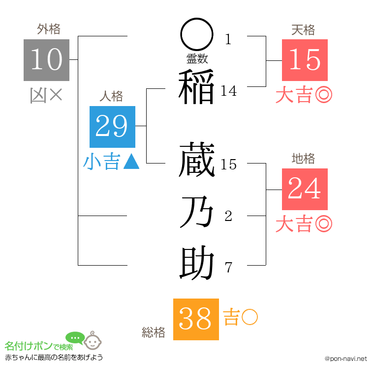 稲 蔵乃助さんの姓名判断結果
