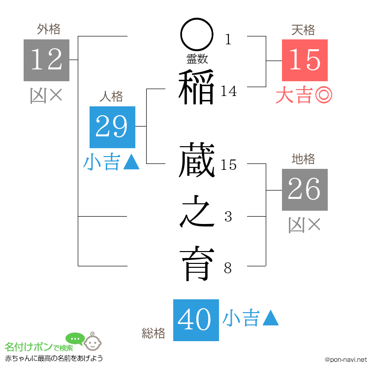 稲 蔵之育さんの姓名判断結果