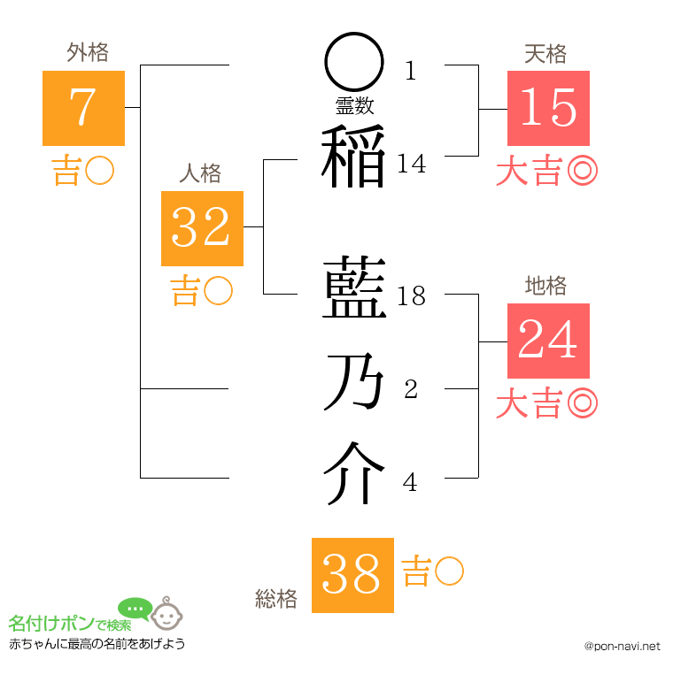 稲 藍乃介さんの姓名判断結果