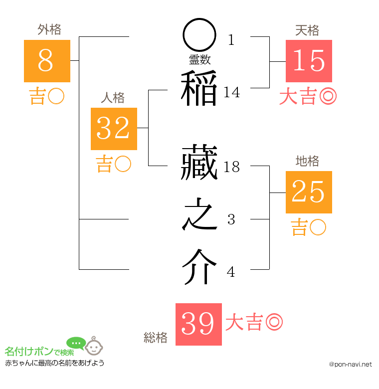 稲 藏之介さんの姓名判断結果