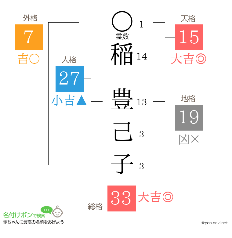 稲 豊己子さんの姓名判断結果