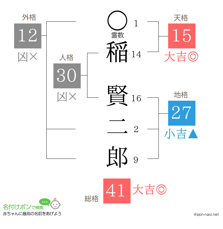 稲 賢二郎さんの姓名判断結果