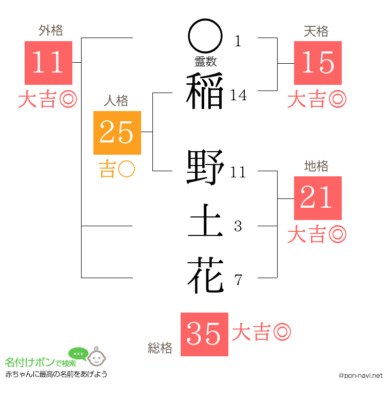 稲 野土花さんの姓名判断結果