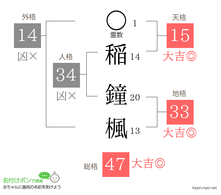 稲 鐘楓さんの姓名判断結果
