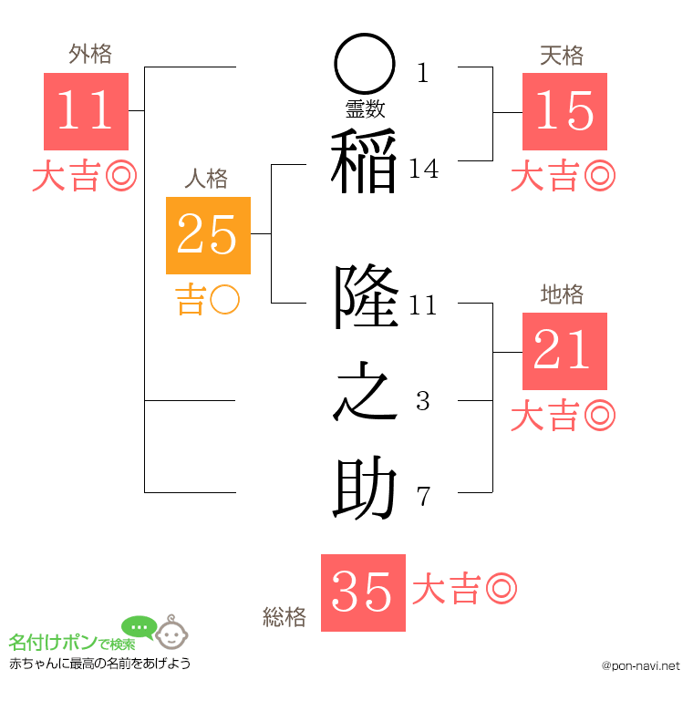 稲 隆之助さんの姓名判断結果