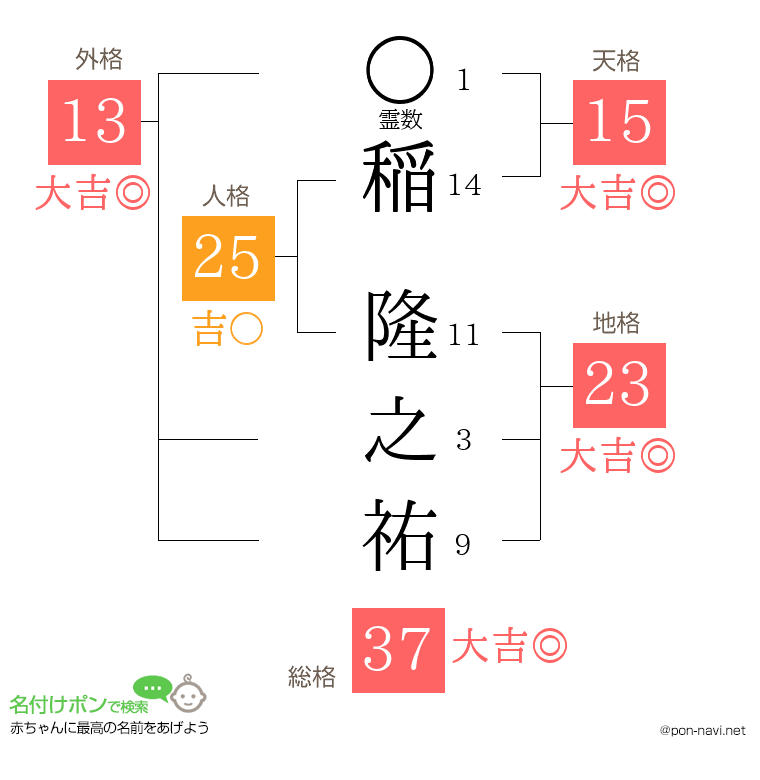 稲 隆之祐さんの姓名判断結果