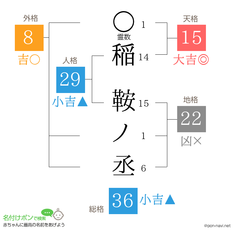 稲 鞍ノ丞さんの姓名判断結果
