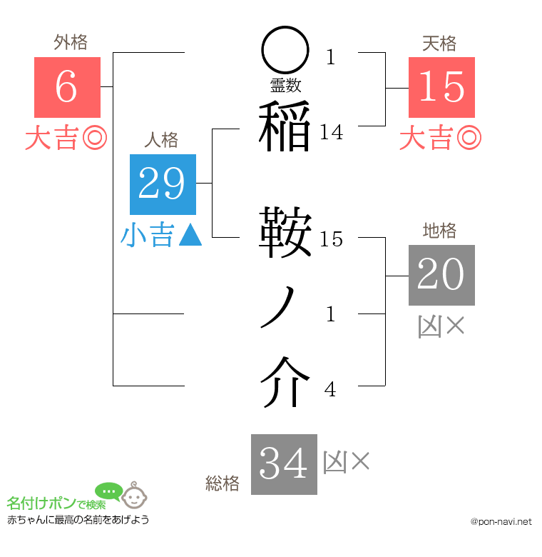 稲 鞍ノ介さんの姓名判断結果