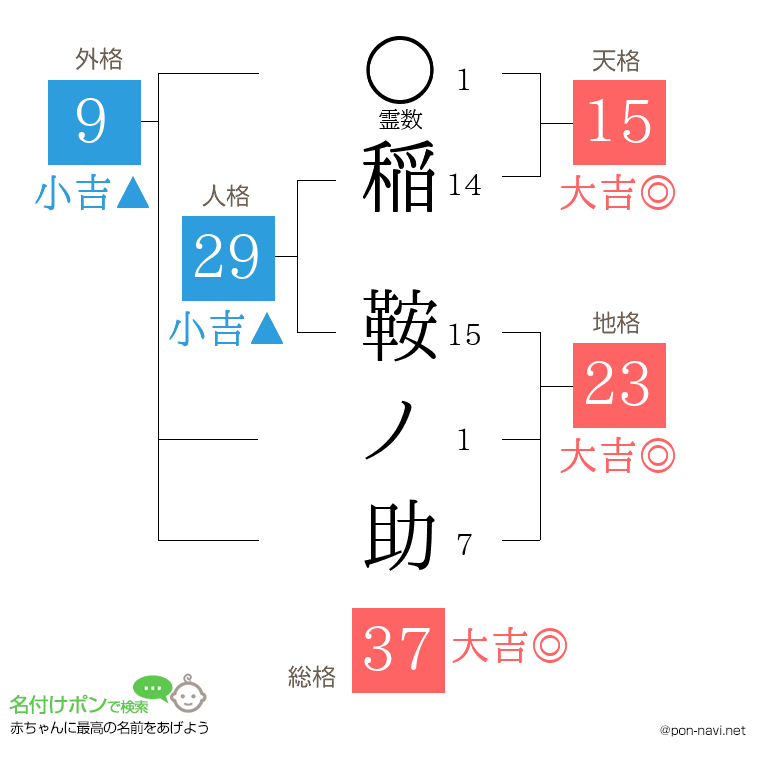 稲 鞍ノ助さんの姓名判断結果